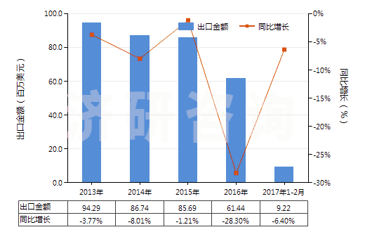 2013-2017年2月中國(guó)丙烯酸樹脂類為主的自粘塑料板等(含片膜箔帶扁條及其他扁平形狀材料,成卷的,寬≤20cm)(HS39191010)出口總額及增速統(tǒng)計(jì)